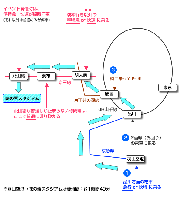 ���̑f�X�^�W�A���ւ̃A�N�Z�X���@