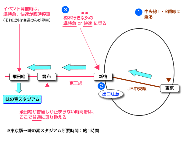 ���̑f�X�^�W�A���ւ̃A�N�Z�X���@